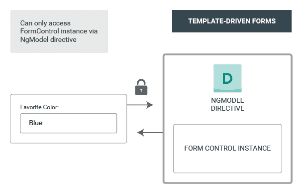 Introduction to forms in Angular