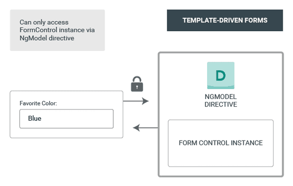 Angular Template-driven Forms