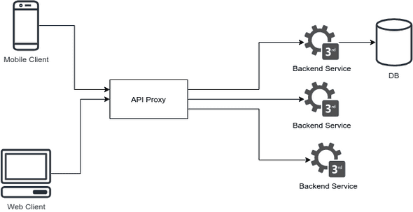 Node API proxy graph