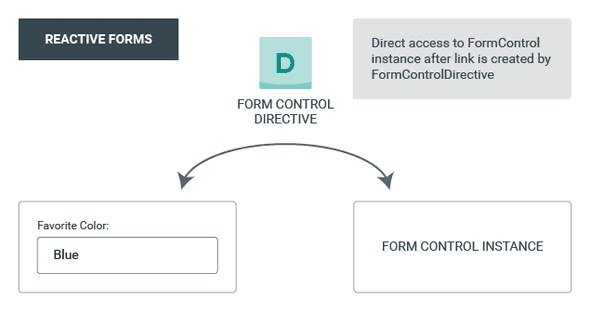 Reactive Form Model